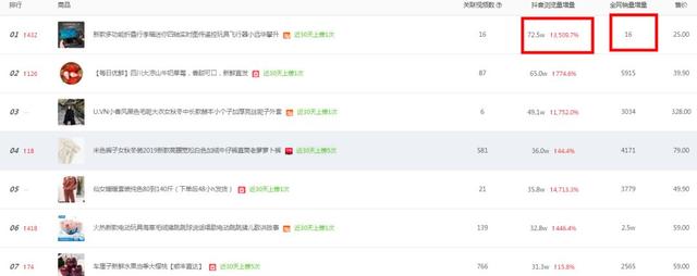 抖音带货翻车!300W播放仅卖16单!8个选品技巧教你完美避坑!