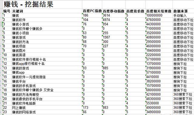 SEO如何快速挖掘10000个赚钱关键词，实现霸屏精准引流