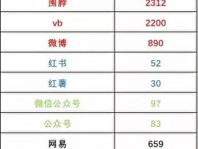 视频不涨粉，不卖货，99%的运营者都需反思的4个问题